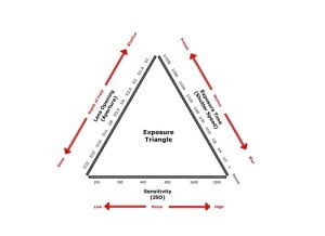 Understanding exposure exposure-triangle