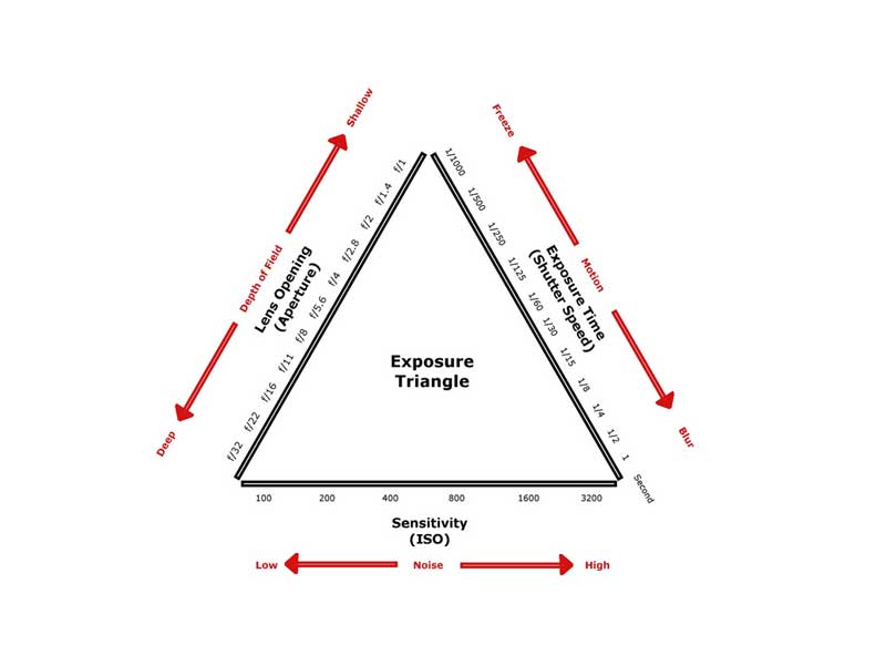 understanding exposure-triangle